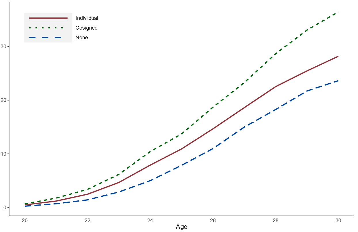 Figure 4. Percent with Mortgage by Age and Credit Card Type. See accessible link for data.